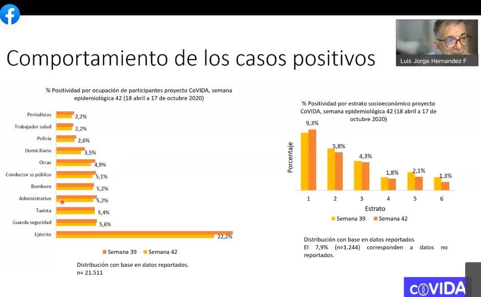 Tabla del comportamiento de los casos positivos de Covid en Colombia